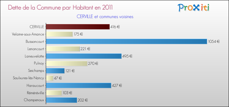 Dette par habitant de la commune en 2011 pour CERVILLE et les communes proches Comparaison de la dette par habitant de la commune en 2011 pour CERVILLE et les communes voisines