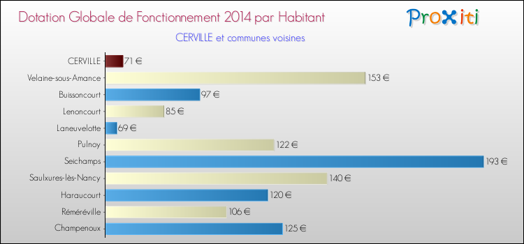 Montant des dotations globales de fonctionnement DGF par Habitant pour CERVILLE et les communes proches en 2014. Comparaison des des dotations globales de fonctionnement DGF par habitant pour CERVILLE et les communes voisines en 2014.