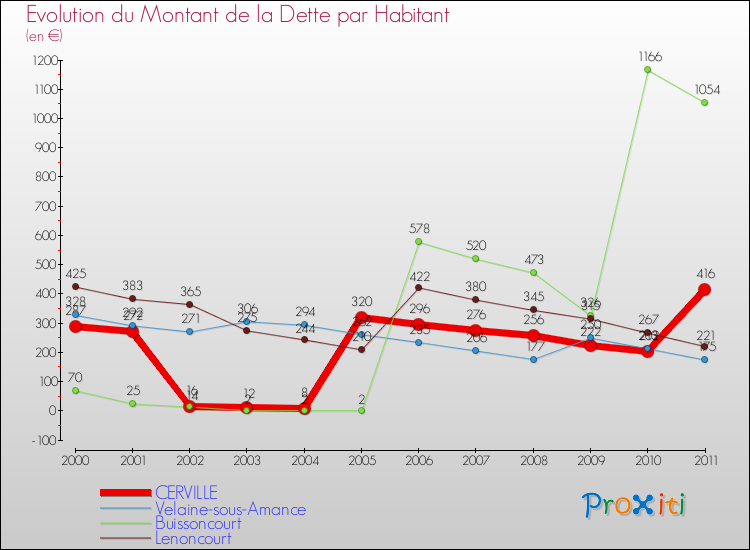 Evolution de la dette par habitant pour la commune de CERVILLE et les communes proches Comparaison de la dette par habitant pour CERVILLE et les communes voisines