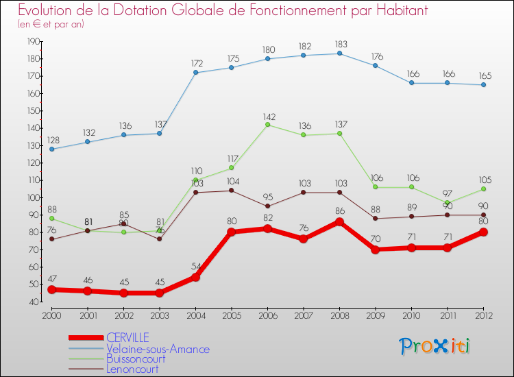 Evolution et montant de la dotation globale de fonctionnement par Habitant pour CERVILLE et les communes proches Comparaison des dotations globales de fonctionnement par habitant pour CERVILLE et les communes voisines