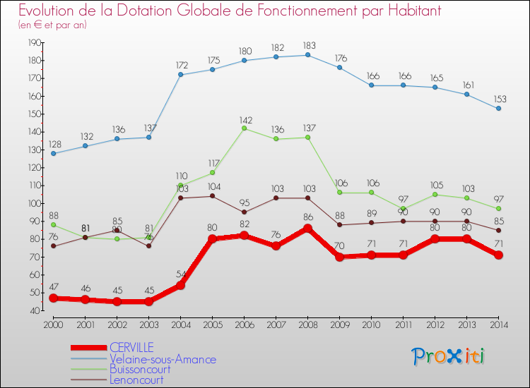 Evolution et montant de la dotation globale de fonctionnement par Habitant pour CERVILLE et les communes proches de 2000 à 2014. Comparaison des dotations globales de fonctionnement par habitant pour CERVILLE et les communes voisines de 2000 à 2014.