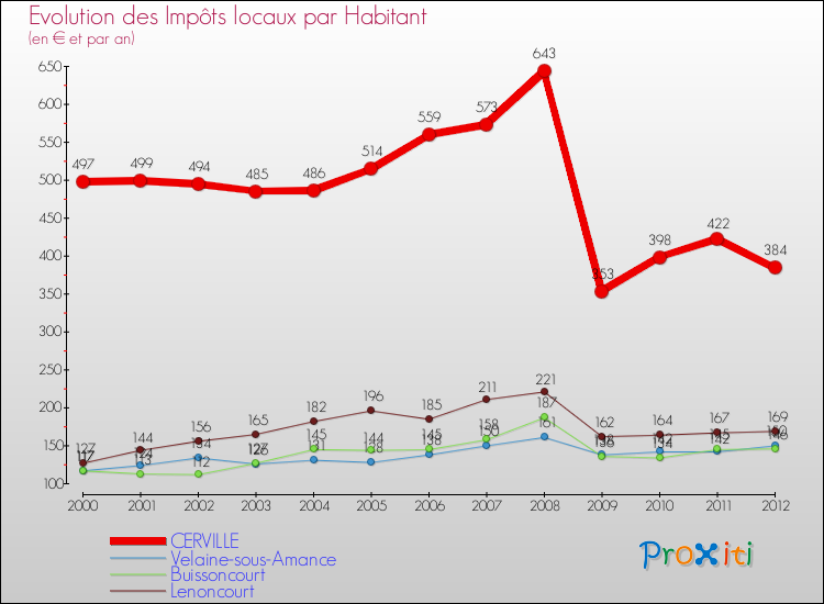 Evolution et montant des impôts locaux par Habitant pour CERVILLE et les communes proches Comparaison des impôts locaux par habitant pour CERVILLE et les communes voisines