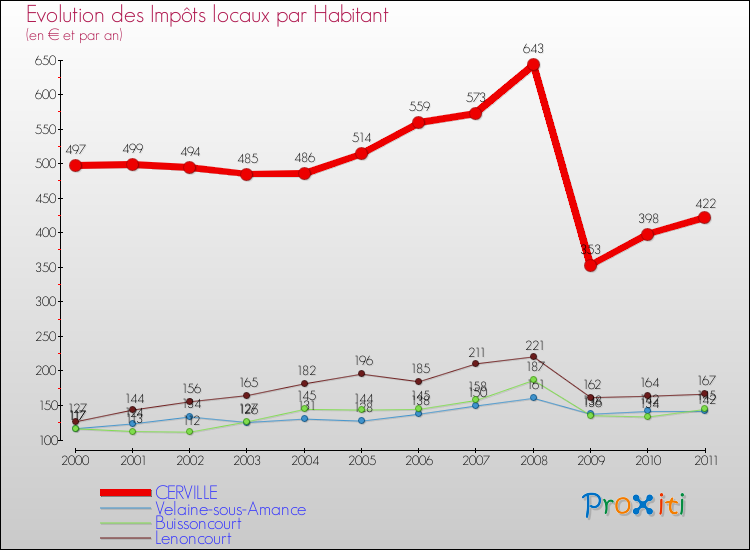 Evolution et montant des impôts locaux par Habitant pour CERVILLE et les communes proches Comparaison des impôts locaux par habitant pour CERVILLE et les communes voisines