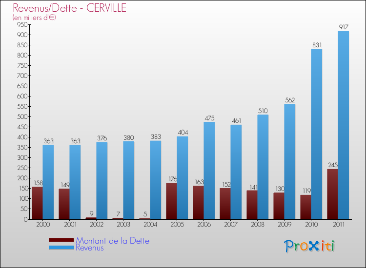 Evolution comparée de la dette et des revenus pour la commune de CERVILLE de 2000 à 2011 Comparaison de la dette et des revenus pour CERVILLE de 2000 à 2011