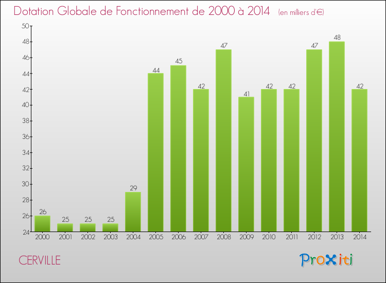 Evolution du montant de la Dotation Globale de Fonctionnement pour la commune de CERVILLE de 2000 à 2014 Evolution du montant de la Dotation Globale de Fonctionnement pour CERVILLE de 2000 à 2014