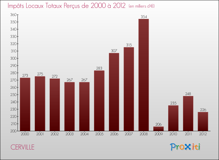 Evolution des Impôts Locaux pour la commune de CERVILLE de 2000 à 2012 Evolution des Impôts Locaux pour CERVILLE de 2000 à 2012