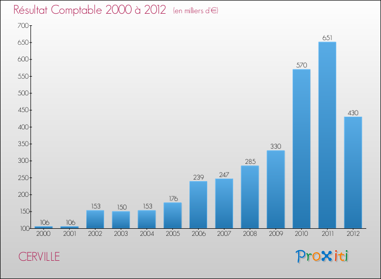 Evolution du résultat comptable pour la commune de CERVILLE de 2000 à 2012 Evolution du résultat comptable pour CERVILLE de 2000 à 2012