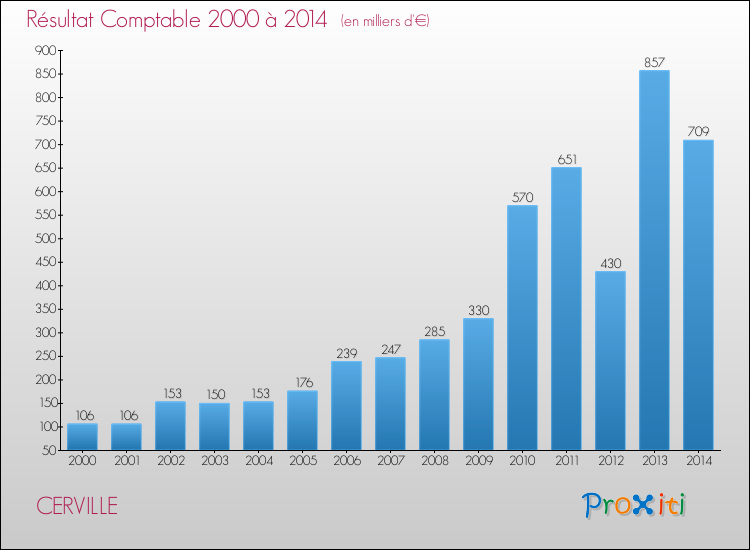 Evolution du résultat comptable pour la commune de CERVILLE de 2000 à 2014 Evolution du résultat comptable pour CERVILLE de 2000 à 2014