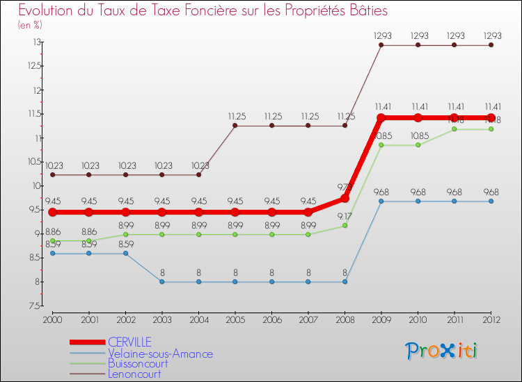 Evolution du taux de la taxe foncière sur le bati pour CERVILLE et les communes proches de 2000 à 2012 Comparaison des taux de taxe foncière sur le bati pour CERVILLE et les communes voisines de 2000 à 2012