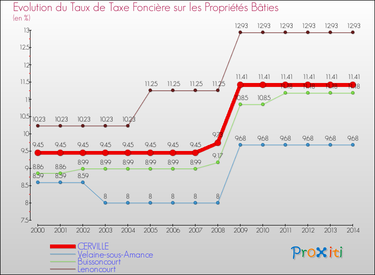 Evolution du taux de la taxe foncière sur le bati pour CERVILLE et les communes proches de 2000 à 2014 Comparaison des taux de taxe foncière sur le bati pour CERVILLE et les communes voisines de 2000 à 2014