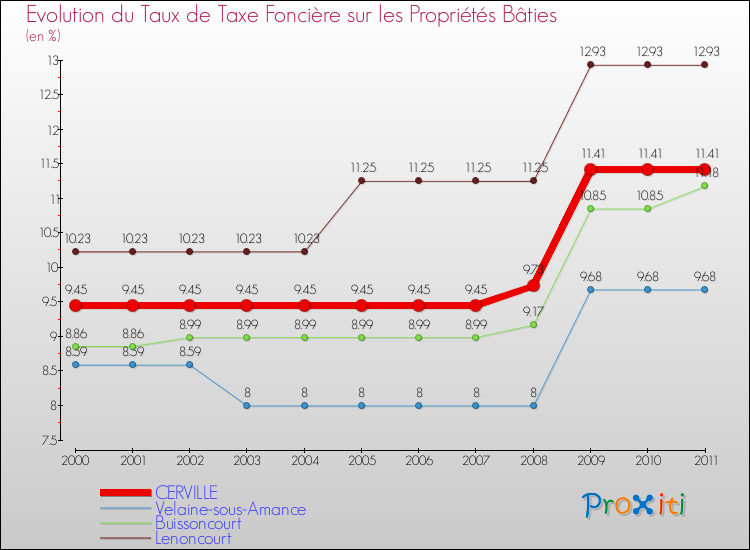 Evolution du taux de la taxe foncière sur le bati pour CERVILLE et les communes proches Comparaison des taux de taxe foncière sur le bati pour CERVILLE et les communes voisines