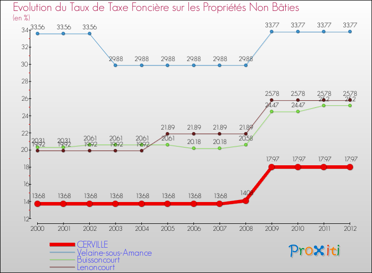 Evolution du taux de la taxe foncière sur les immeubles et terrains non batis pour CERVILLE et les communes proches de 2000 à 2012 Comparaison des taux de la taxe foncière sur les immeubles et terrains non batis pour CERVILLE et les communes voisines de 2000 à 2012