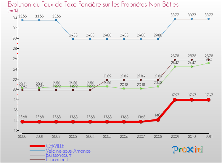 Evolution du taux de la taxe foncière sur les immeubles et terrains non batis pour CERVILLE et les communes proches Comparaison des taux de la taxe foncière sur les immeubles et terrains non batis pour CERVILLE et les communes voisines