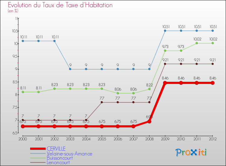 Evolution du taux de la taxe d'habitation pour CERVILLE et les communes proches Comparaison des taux de la taxe d'habitation pour CERVILLE et les communes voisines