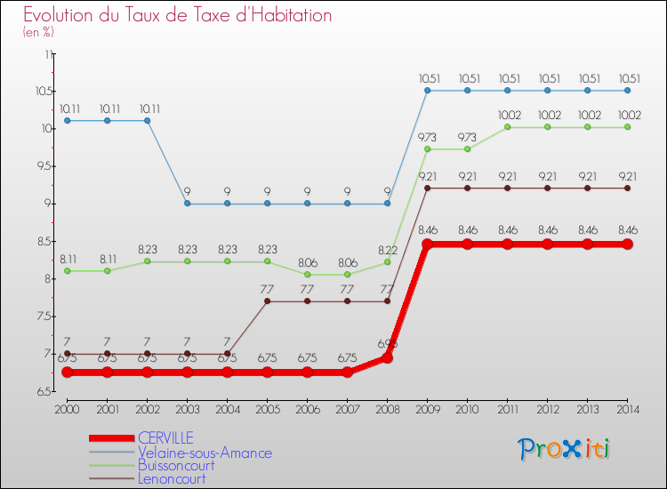 Evolution du taux de la taxe d'habitation pour CERVILLE et les communes proches de 2000 à 2014 Comparaison des taux de la taxe d'habitation pour CERVILLE et les communes voisines de 2000 à 2014