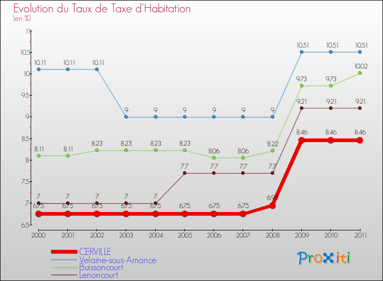 Evolution du taux de la taxe d'habitation pour CERVILLE et les communes proches Comparaison des taux de la taxe d'habitation pour CERVILLE et les communes voisines