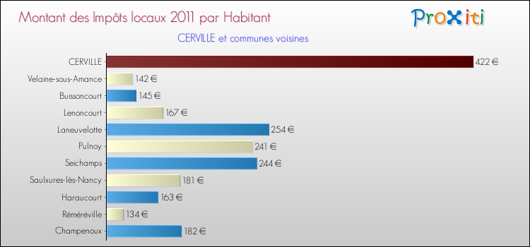 Montant des impôts locaux par Habitant pour CERVILLE et les communes proches Comparaison des impôts locaux par habitant pour CERVILLE et les communes voisines