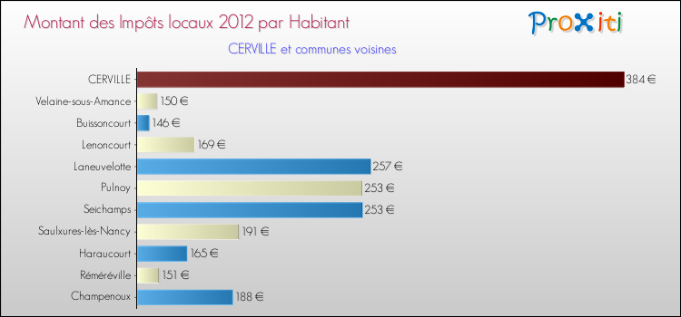 Montant des impôts locaux par Habitant pour CERVILLE et les communes proches Comparaison des impôts locaux par habitant pour CERVILLE et les communes voisines