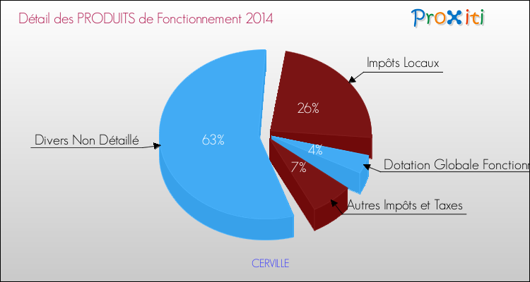 Décomposition du Budget de Fonctionnement 2014 de la commune de CERVILLE Budget de Fonctionnement 2014 pour la commune de CERVILLE