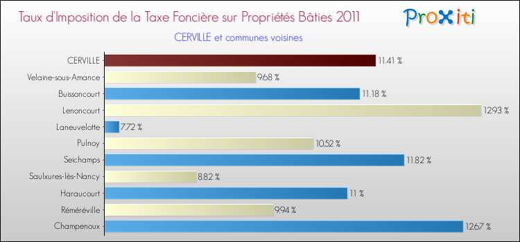 Taux d'imposition de la taxe foncière sur le bati 2011 pour CERVILLE et les communes proches Comparaison des taux d'imposition de la taxe foncière sur le bati 2011 pour CERVILLE et les communes voisines