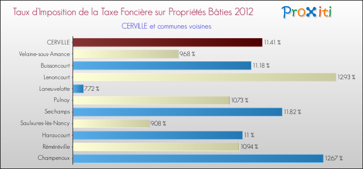 Taux d'imposition de la taxe foncière sur le bati 2012 pour CERVILLE et les communes proches Comparaison des taux d'imposition de la taxe foncière sur le bati 2012 pour CERVILLE et les communes voisines