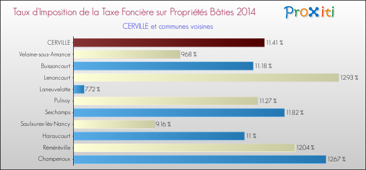 Taux d'imposition de la taxe foncière sur le bati 2014 pour CERVILLE et les communes proches Comparaison des taux d'imposition de la taxe foncière sur le bati 2014 pour CERVILLE et les communes voisines