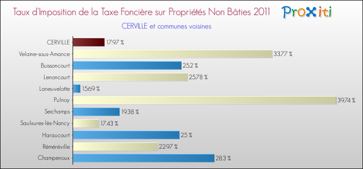 Taux d'imposition de la taxe foncière sur les immeubles et terrains non batis 2011 pour CERVILLE et les communes proches Comparaison des taux d'imposition de la taxe foncière sur les immeubles et terrains non batis 2011 pour CERVILLE et les communes voisines