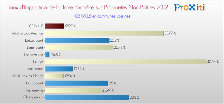 Taux d'imposition de la taxe foncière sur les immeubles et terrains non batis 2012 pour CERVILLE et les communes proches Comparaison des taux d'imposition de la taxe foncière sur les immeubles et terrains non batis 2012 pour CERVILLE et les communes voisines