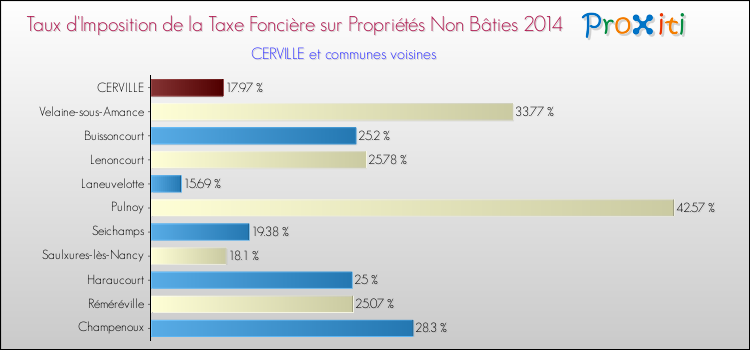 Taux d'imposition de la taxe foncière sur les immeubles et terrains non batis 2014 pour CERVILLE et les communes proches Comparaison des taux d'imposition de la taxe foncière sur les immeubles et terrains non batis 2014 pour CERVILLE et les communes voisines