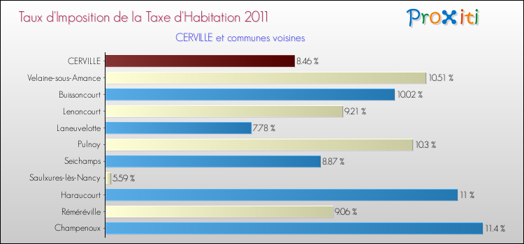 Taux d'imposition de la taxe d'habitation 2011 pour CERVILLE et les communes proches Comparaison des taux d'imposition de la taxe d'habitation 2011 pour CERVILLE et les communes voisines