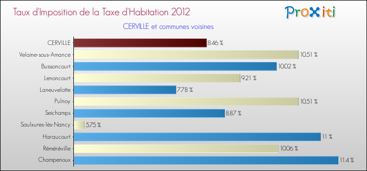 Taux d'imposition de la taxe d'habitation 2012 pour CERVILLE et les communes proches Comparaison des taux d'imposition de la taxe d'habitation 2012 pour CERVILLE et les communes voisines