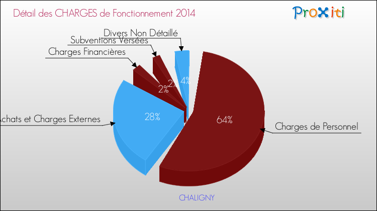 Décomposition des Charges de Fonctionnement 2014 de la commune de CHALIGNY Charges de Fonctionnement 2014 pour la commune de CHALIGNY