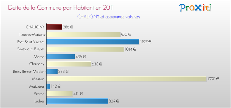 Dette par habitant de la commune en 2011 pour CHALIGNY et les communes proches Comparaison de la dette par habitant de la commune en 2011 pour CHALIGNY et les communes voisines