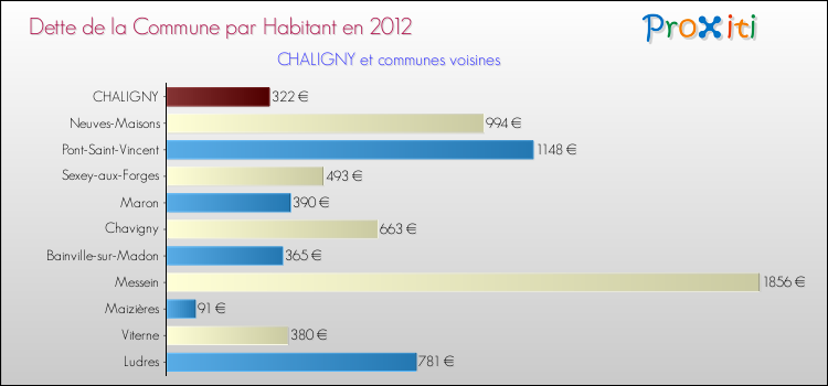 Dette par habitant de la commune en 2012 pour CHALIGNY et les communes proches Comparaison de la dette par habitant de la commune en 2012 pour CHALIGNY et les communes voisines
