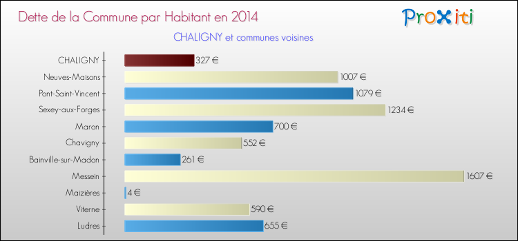 Dette par habitant de la commune en 2014 pour CHALIGNY et les communes proches Comparaison de la dette par habitant de la commune en 2014 pour CHALIGNY et les communes voisines
