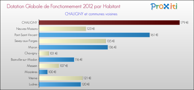 Montant des dotations globales de fonctionnement DGF par Habitant pour CHALIGNY et les communes proches Comparaison des des dotations globales de fonctionnement DGF par habitant pour CHALIGNY et les communes voisines
