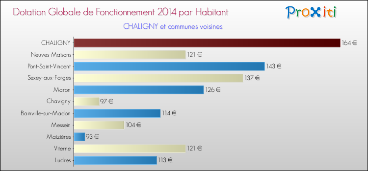Montant des dotations globales de fonctionnement DGF par Habitant pour CHALIGNY et les communes proches en 2014. Comparaison des des dotations globales de fonctionnement DGF par habitant pour CHALIGNY et les communes voisines en 2014.