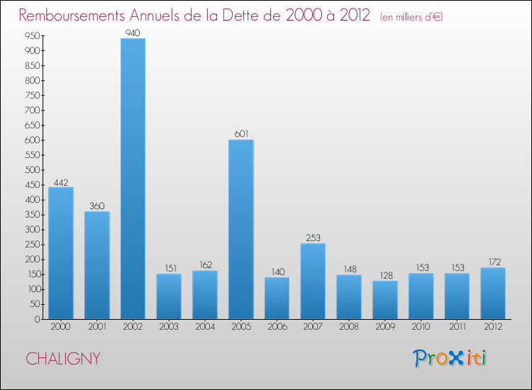 Evolution de l'annuité de la dette pour la commune de CHALIGNY de 2000 à 2012 Annuités de la dette pour CHALIGNY de 2000 à 2012