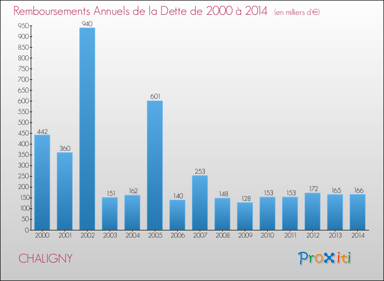 Evolution de l'annuité de la dette pour la commune de CHALIGNY de 2000 à 2014 Annuités de la dette pour CHALIGNY de 2000 à 2014