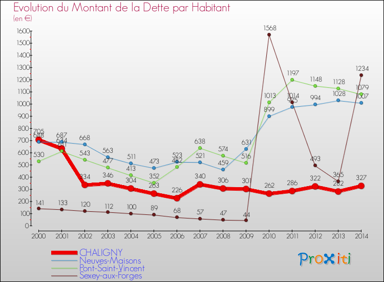 Evolution de la dette par habitant pour la commune de CHALIGNY et les communes proches de 2000 à 2014 Comparaison de la dette par habitant pour CHALIGNY et les communes voisines de 2000 à 2014