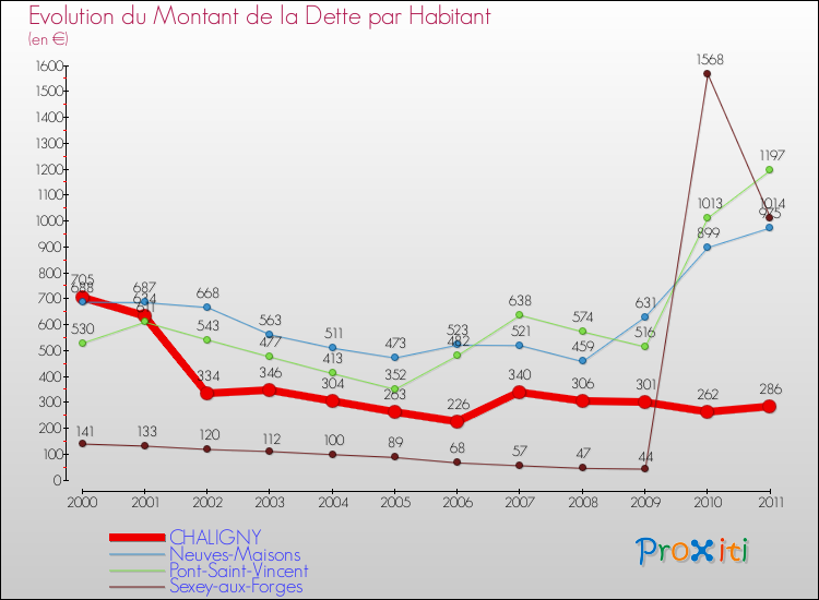 Evolution de la dette par habitant pour la commune de CHALIGNY et les communes proches Comparaison de la dette par habitant pour CHALIGNY et les communes voisines