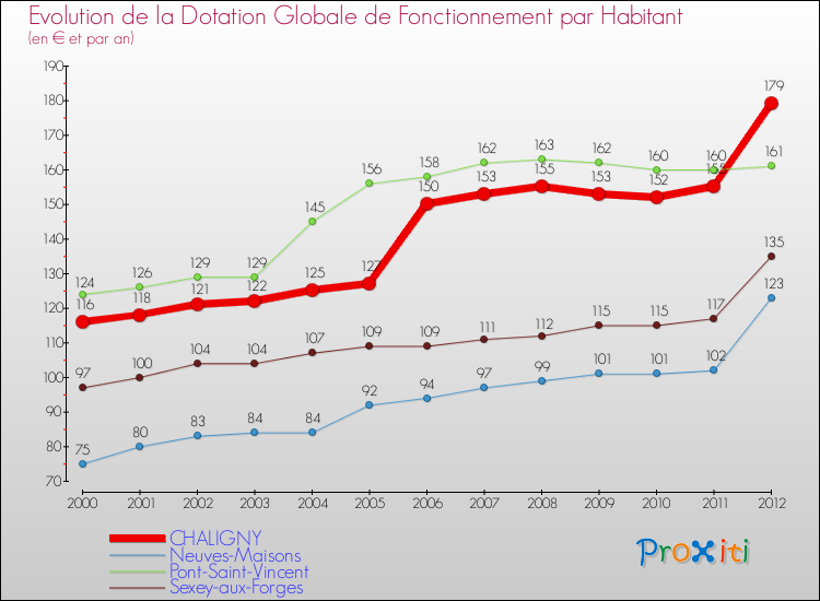 Evolution et montant de la dotation globale de fonctionnement par Habitant pour CHALIGNY et les communes proches Comparaison des dotations globales de fonctionnement par habitant pour CHALIGNY et les communes voisines