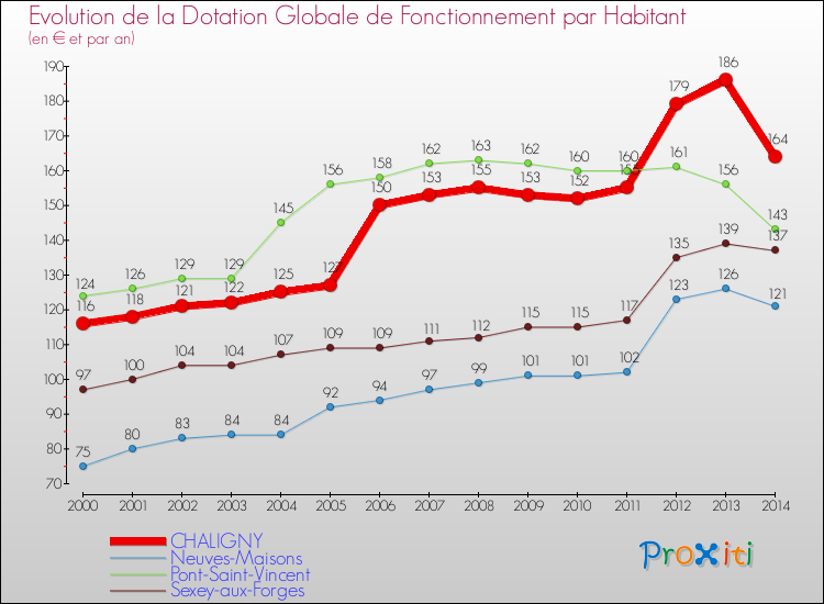 Evolution et montant de la dotation globale de fonctionnement par Habitant pour CHALIGNY et les communes proches de 2000 à 2014. Comparaison des dotations globales de fonctionnement par habitant pour CHALIGNY et les communes voisines de 2000 à 2014.