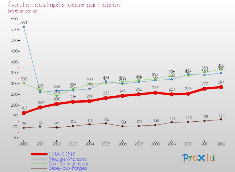 Evolution et montant des impôts locaux par Habitant pour CHALIGNY et les communes proches Comparaison des impôts locaux par habitant pour CHALIGNY et les communes voisines