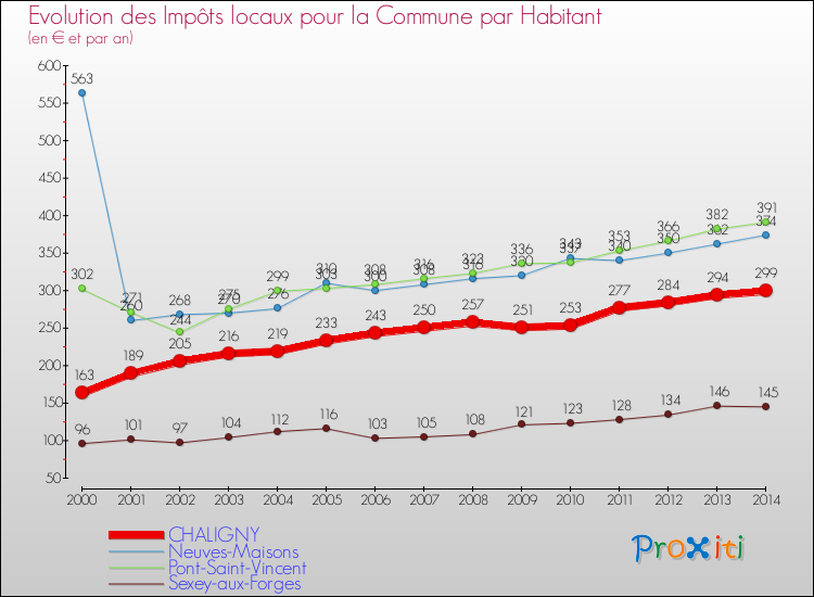 Evolution et montant des impôts locaux par Habitant pour CHALIGNY et les communes proches de 2000 à 2014 Comparaison des impôts locaux par habitant pour CHALIGNY et les communes voisines de 2000 à 2014