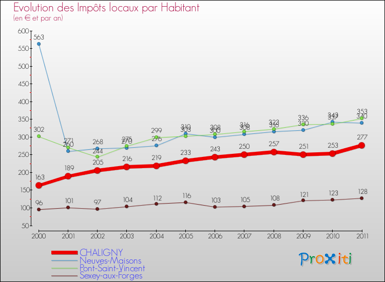 Evolution et montant des impôts locaux par Habitant pour CHALIGNY et les communes proches Comparaison des impôts locaux par habitant pour CHALIGNY et les communes voisines