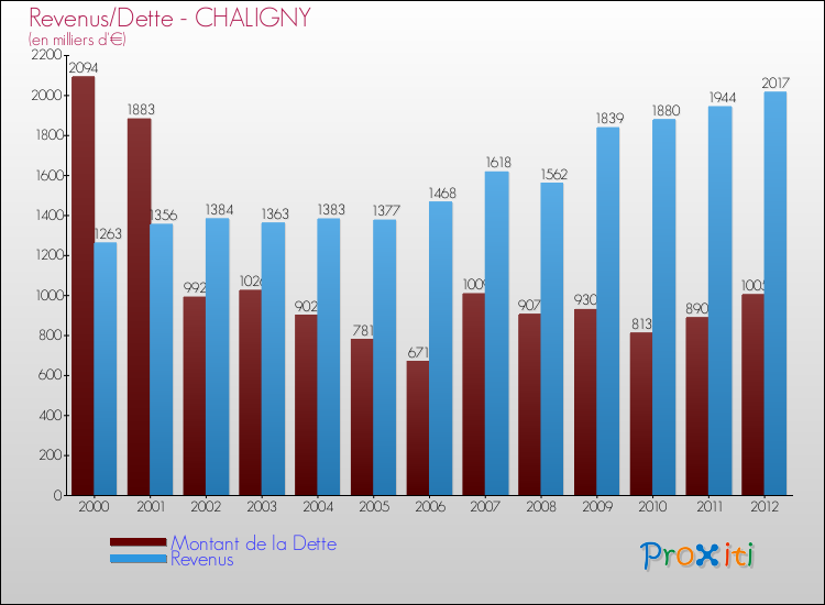 Evolution comparée de la dette et des revenus pour la commune de CHALIGNY de 2000 à 2012 Comparaison de la dette et des revenus pour CHALIGNY de 2000 à 2012