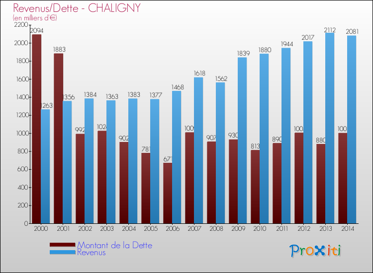 Evolution comparée de la dette et des revenus pour la commune de CHALIGNY de 2000 à 2014 Comparaison de la dette et des revenus pour CHALIGNY de 2000 à 2014