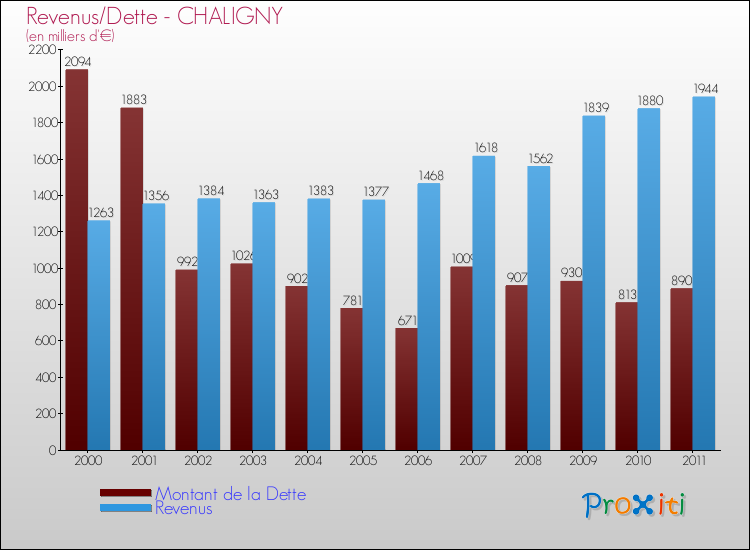 Evolution comparée de la dette et des revenus pour la commune de CHALIGNY de 2000 à 2011 Comparaison de la dette et des revenus pour CHALIGNY de 2000 à 2011