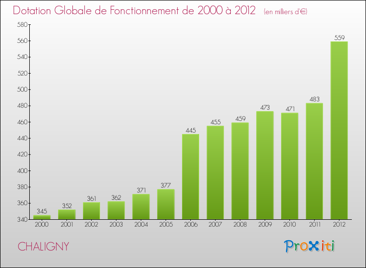 Evolution du montant de la Dotation Globale de Fonctionnement pour la commune de CHALIGNY de 2000 à 2012 Evolution du montant de la Dotation Globale de Fonctionnement pour CHALIGNY de 2000 à 2012